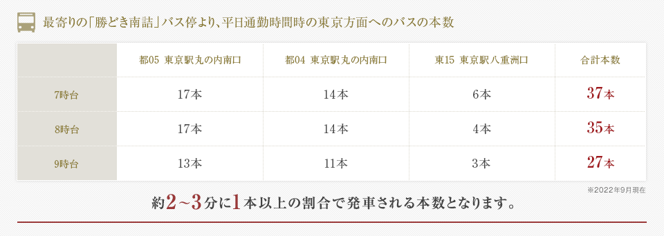 最寄りの「勝どき南詰」バス停より、平日通勤時間時の東京方面へのバスの本数 約2〜3分に1本以上の割合で発車される本数となります。